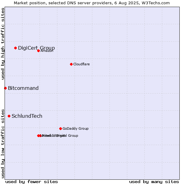 Market position of DigiCert Group vs. SchlundTech vs. Bitcommand