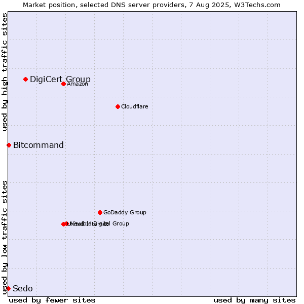 Market position of DigiCert Group vs. Bitcommand vs. Sedo