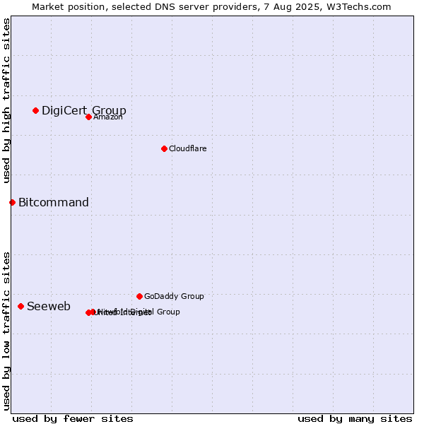 Market position of DigiCert Group vs. Seeweb vs. Bitcommand