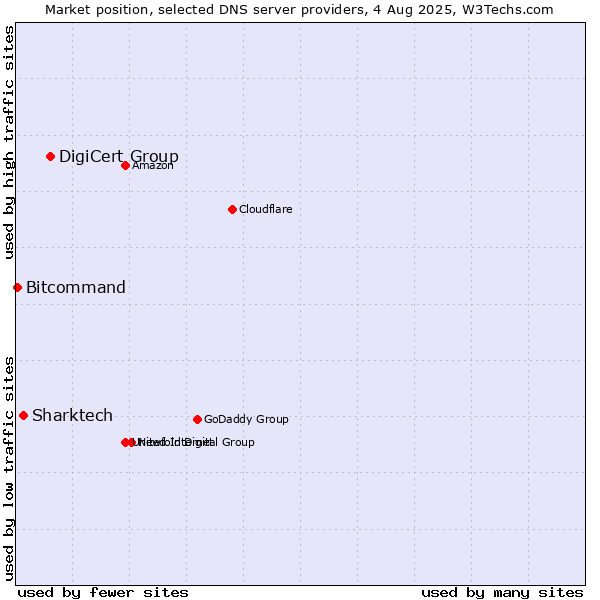 Market position of DigiCert Group vs. Sharktech vs. Bitcommand