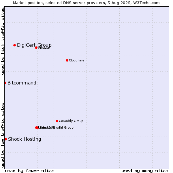 Market position of DigiCert Group vs. Shock Hosting vs. Bitcommand