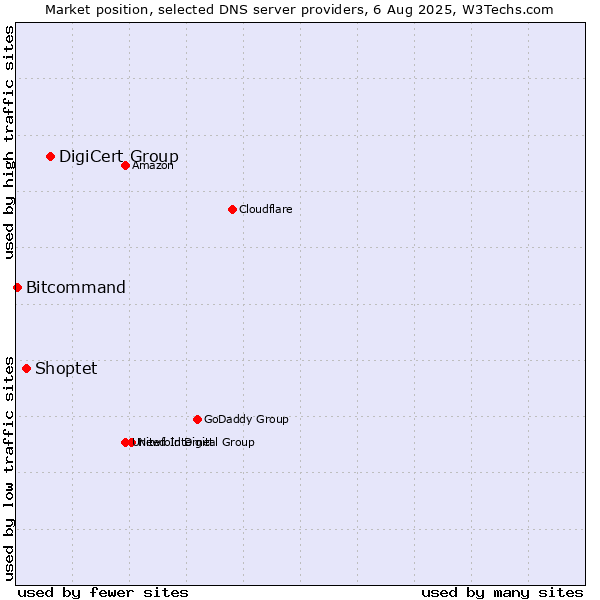 Market position of DigiCert Group vs. Shoptet vs. Bitcommand