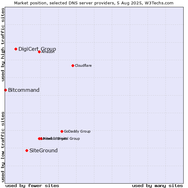Market position of SiteGround vs. DigiCert Group vs. Bitcommand