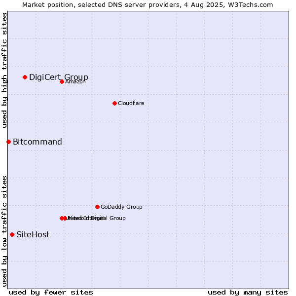 Market position of DigiCert Group vs. SiteHost vs. Bitcommand