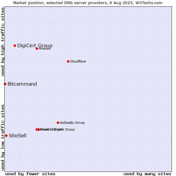 Market position of DigiCert Group vs. SiteSell vs. Bitcommand