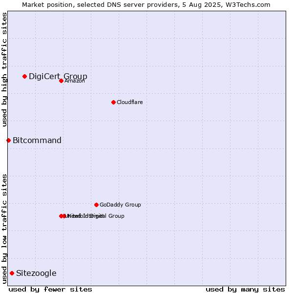 Market position of DigiCert Group vs. Sitezoogle vs. Bitcommand