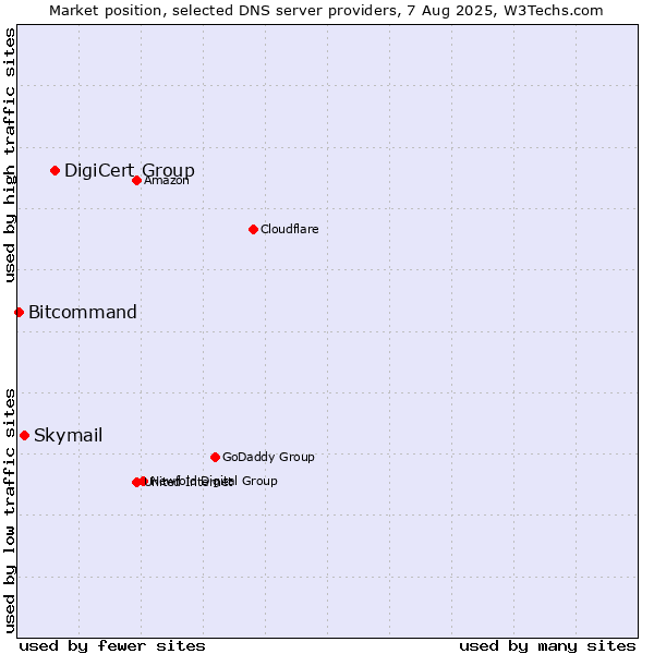 Market position of DigiCert Group vs. Skymail vs. Bitcommand