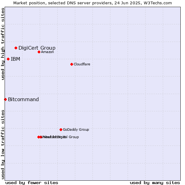 Market position of DigiCert Group vs. IBM vs. Bitcommand