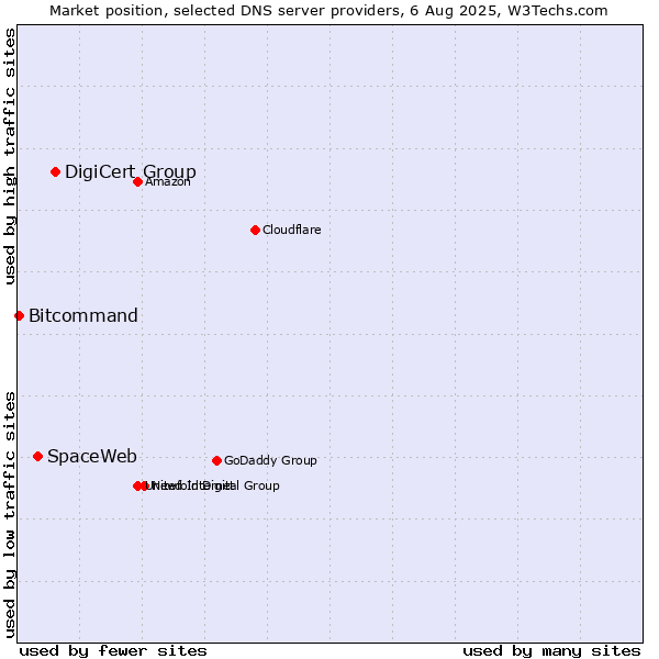 Market position of DigiCert Group vs. SpaceWeb vs. Bitcommand