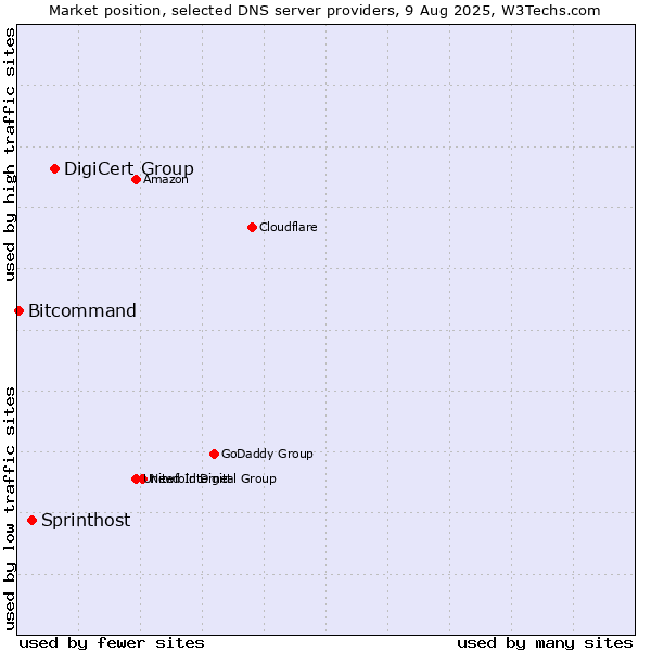 Market position of DigiCert Group vs. Sprinthost vs. Bitcommand