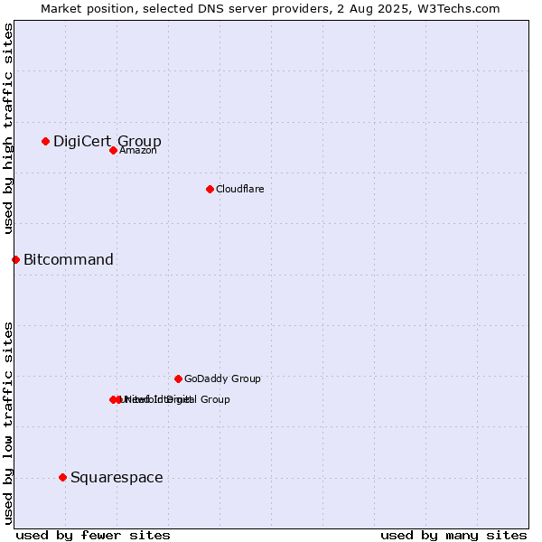 Market position of Squarespace vs. DigiCert Group vs. Bitcommand