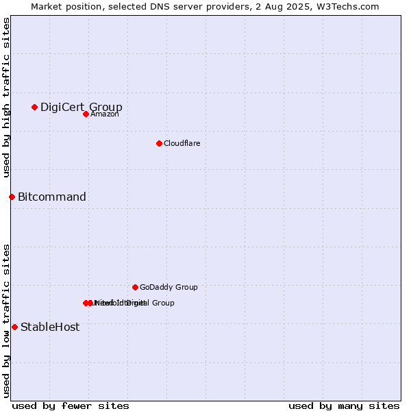 Market position of DigiCert Group vs. StableHost vs. Bitcommand