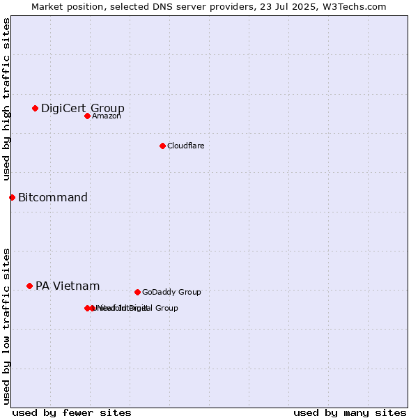 Market position of DigiCert Group vs. PA Vietnam vs. Bitcommand