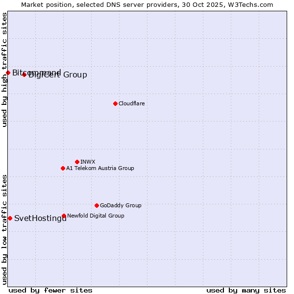 Market position of DigiCert Group vs. SvetHostingu vs. Bitcommand