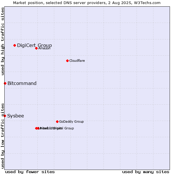 Market position of DigiCert Group vs. Bitcommand vs. Sysbee