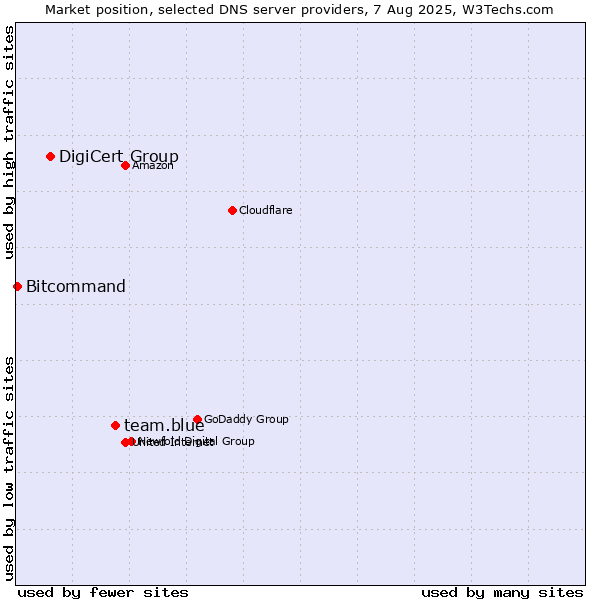 Market position of team.blue vs. DigiCert Group vs. Bitcommand
