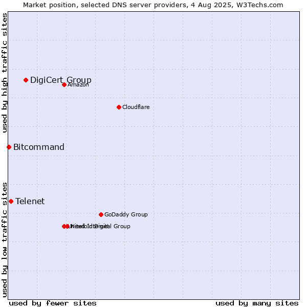 Market position of DigiCert Group vs. Telenet vs. Bitcommand