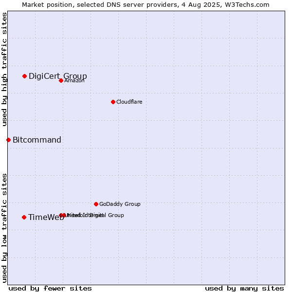 Market position of DigiCert Group vs. TimeWeb vs. Bitcommand