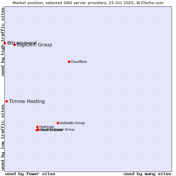 Market position of DigiCert Group vs. Timme Hosting vs. Bitcommand