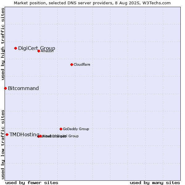 Market position of DigiCert Group vs. TMDHosting vs. Bitcommand