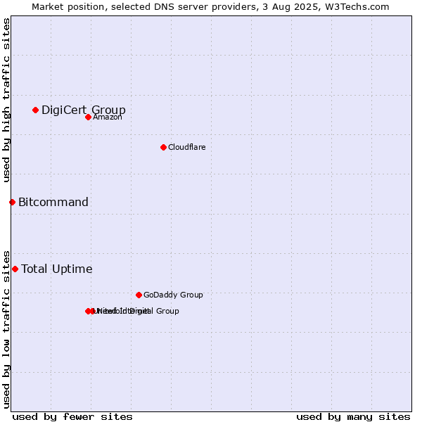 Market position of DigiCert Group vs. Total Uptime vs. Bitcommand
