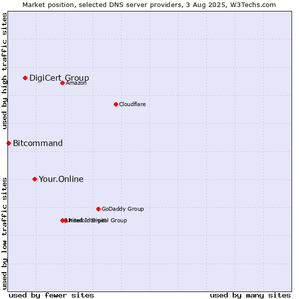 Market position of Your.Online vs. DigiCert Group vs. Bitcommand