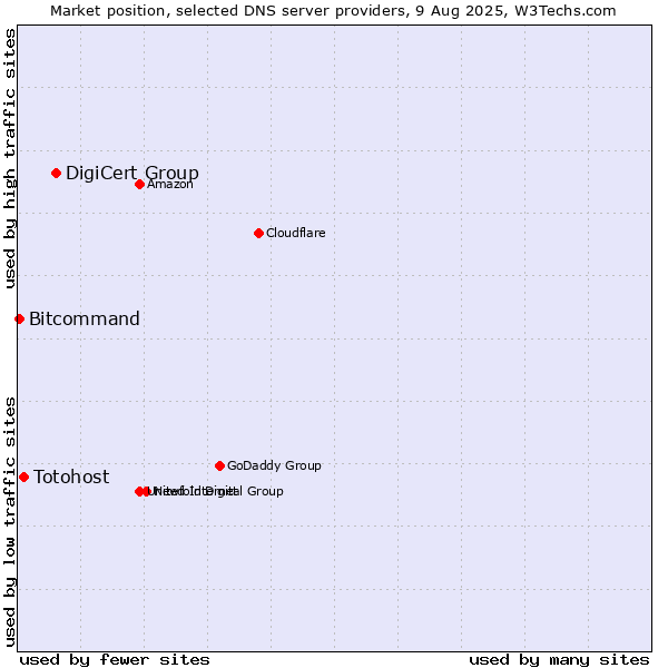 Market position of DigiCert Group vs. Totohost vs. Bitcommand