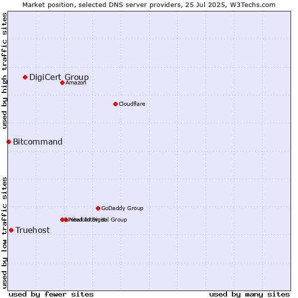 Market position of DigiCert Group vs. Truehost vs. Bitcommand