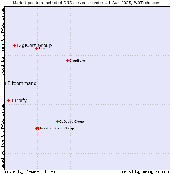 Market position of DigiCert Group vs. Turbify vs. Bitcommand