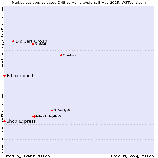 Market position of DigiCert Group vs. Bitcommand vs. Shop-Express