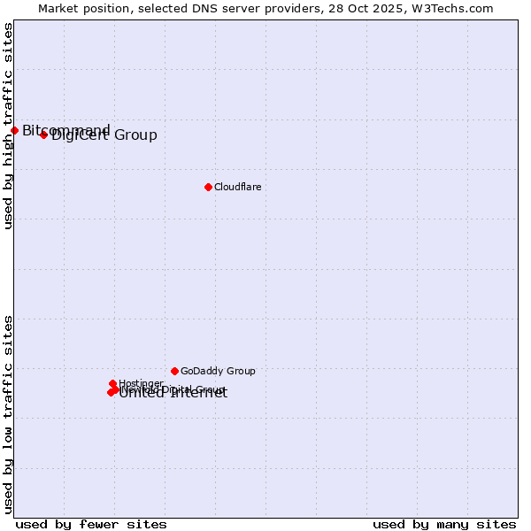 Market position of United Internet vs. DigiCert Group vs. Bitcommand