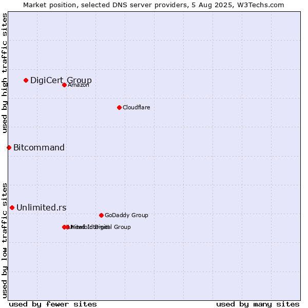 Market position of DigiCert Group vs. Unlimited.rs vs. Bitcommand