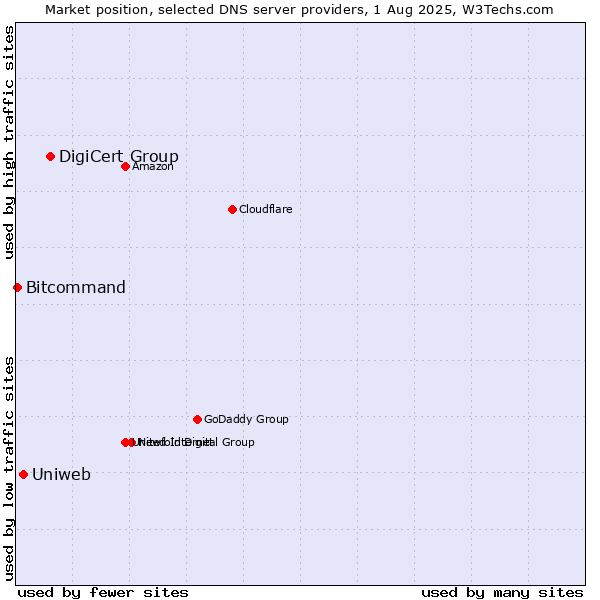 Market position of DigiCert Group vs. Uniweb vs. Bitcommand