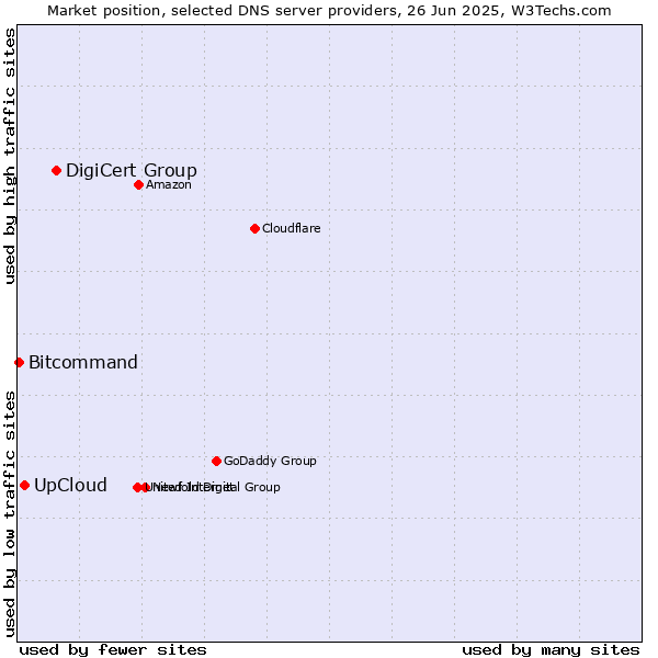Market position of DigiCert Group vs. UpCloud vs. Bitcommand