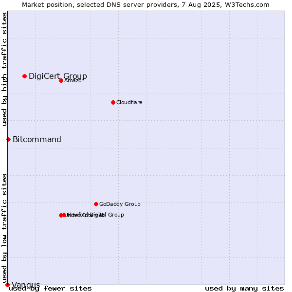 Market position of DigiCert Group vs. Bitcommand vs. Vangus