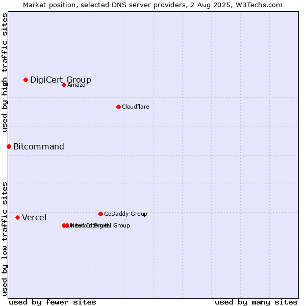 Market position of DigiCert Group vs. Vercel vs. Bitcommand