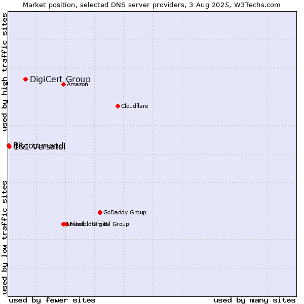 Market position of DigiCert Group vs. 1&1 Versatel vs. Bitcommand