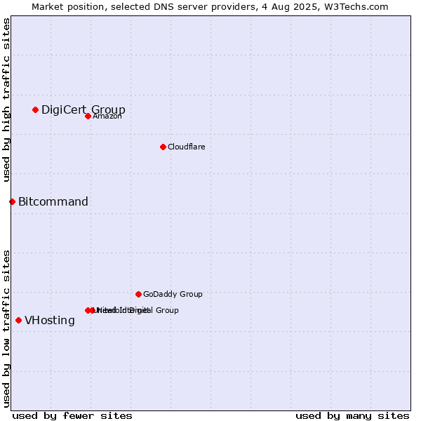 Market position of DigiCert Group vs. VHosting vs. Bitcommand