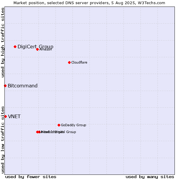Market position of DigiCert Group vs. VNET vs. Bitcommand