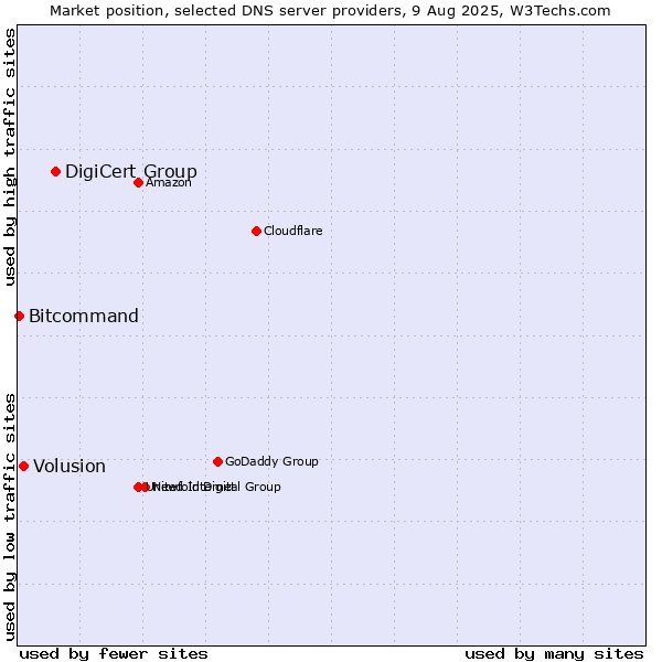 Market position of DigiCert Group vs. Volusion vs. Bitcommand