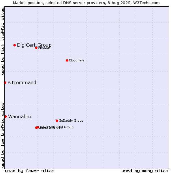 Market position of DigiCert Group vs. Wannafind vs. Bitcommand