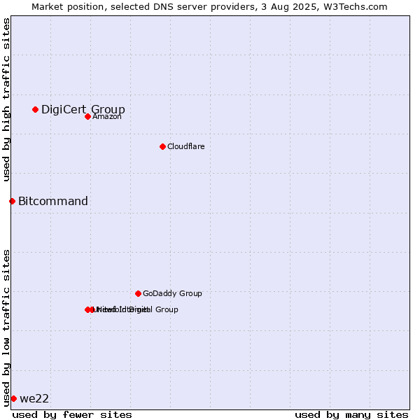 Market position of DigiCert Group vs. we22 vs. Bitcommand