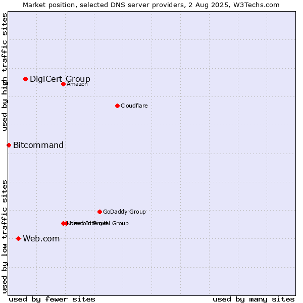 Market position of DigiCert Group vs. Web.com vs. Bitcommand