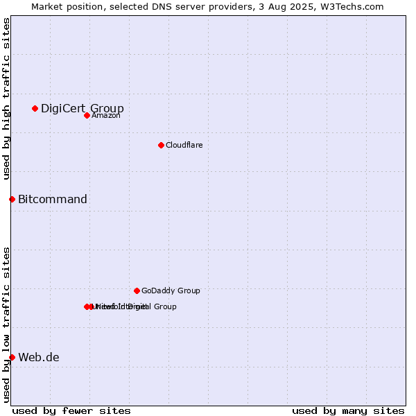 Market position of DigiCert Group vs. Web.de vs. Bitcommand