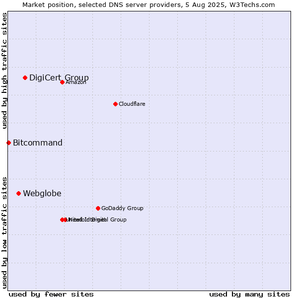 Market position of DigiCert Group vs. Webglobe vs. Bitcommand