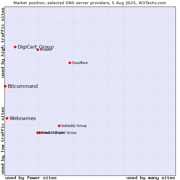 Market position of DigiCert Group vs. Webnames vs. Bitcommand