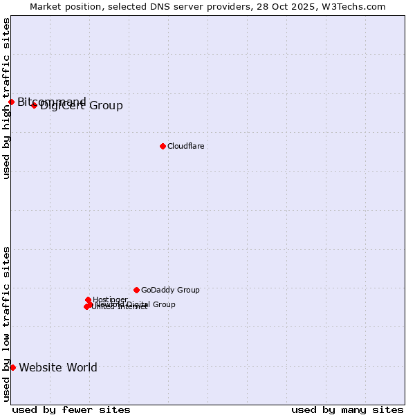 Market position of DigiCert Group vs. Website World vs. Bitcommand
