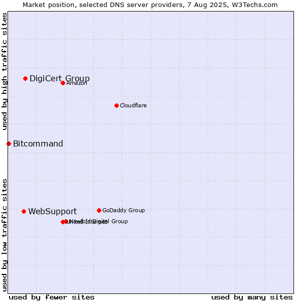Market position of DigiCert Group vs. WebSupport vs. Bitcommand