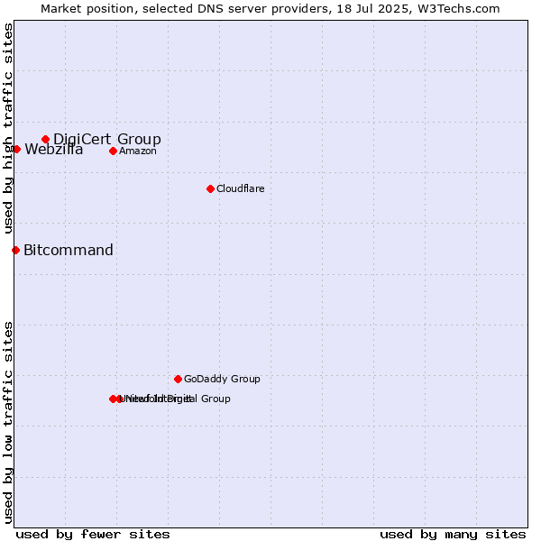 Market position of DigiCert Group vs. Webzilla vs. Bitcommand