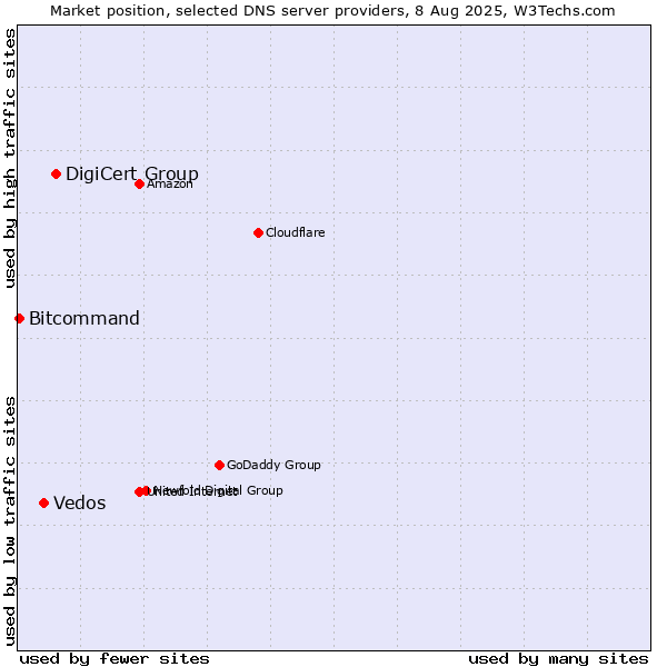 Market position of DigiCert Group vs. Vedos vs. Bitcommand